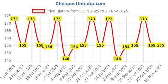 amazon.in sansar agro Mealy Bug Remover Spray, Premium Essential Liquid Spray For Complete Removal Of Mealy Bugs From Plants (100 ml) sansar agro Price History Graph from 1 Jun 2025 to 28 Nov 2025