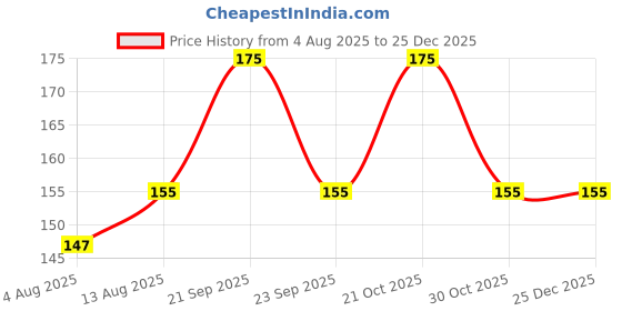 amazon.in Sansar Agro Organic Npk 12:61:00 Granule Fertilizer For Plants (200 Gm). Price History Graph from 4 Aug 2025 to 25 Dec 2025