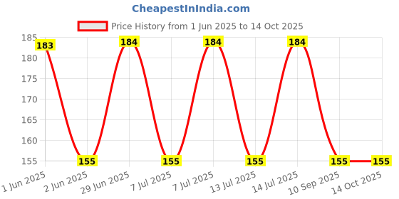 amazon.in sansar agro Sansar Agro® Npk 10:26:26 Fertilizer Granules For Plants (200 gm) sansar agro Price History Graph from 1 Jun 2025 to 14 Oct 2025