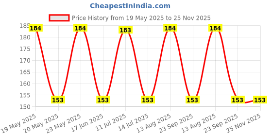 amazon.in sansar agro Sansar Agro® NPK for Bonsai Growth (200 gm), Essential NPK Fertilizer for fast Growth and a Healthy Bonsai Plant. sansar agro Price History Graph from 19 May 2025 to 24 Nov 2025
