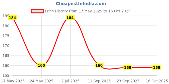 amazon.in sansar agro Sansar Agro® Npk For Hibiscus Flower (200 Gm), Essential Npk Fertilizer For Maximizing Flowering In Hibiscus Plant And Bigger Flowers. sansar agro Price History Graph from 17 May 2025 to 16 Oct 2025