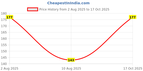 amazon.in Sansar Agro® Cactus Food Liquid Fertilizer, Premium Essential Fertilizer for the Best Growth of Cactus Plants (50 ml + 50 ml) Price History Graph from 2 Aug 2025 to 17 Oct 2025