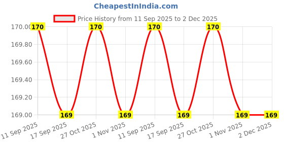 amazon.in Sansar Agro® Jade Plant Spray, Premium Essential Liquid Spray for complete care of Jade Plants. (100 ml) Price History Graph from 11 Sep 2025 to 1 Dec 2025