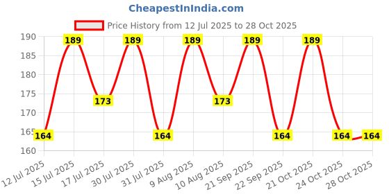 amazon.in sansar agro Sansar Agro® Lotus Food Organic Liquid Fertilizer for overall growth and heavy Flowering of Lotus plants and water Lily plants. (250 ml) sansar agro Price History Graph from 12 Jul 2025 to 28 Oct 2025