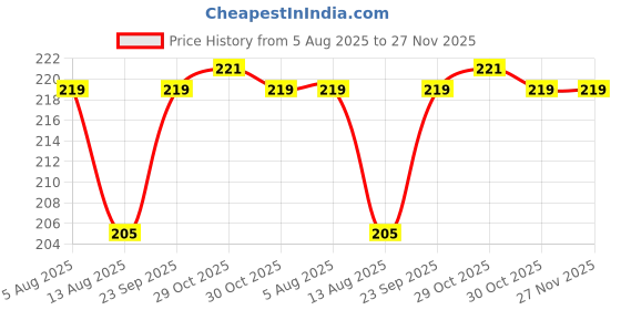 amazon.in Sansar Agro® Red Ant Remover Spray, Premium Essential Liquid organic Spray for Removing Red Ants and Insects from Plants (200 ml) Price History Graph from 5 Aug 2025 to 26 Nov 2025