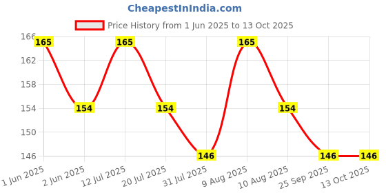 amazon.in Sansar Agro® Trichoderma Fungicide - Viride Powder for Plants (2 x 10^8 CFU per Gram) Bio Fungicide - Prevents Fungal and Bacterial Diseases in Plants. (200 gm) Price History Graph from 1 Jun 2025 to 13 Oct 2025