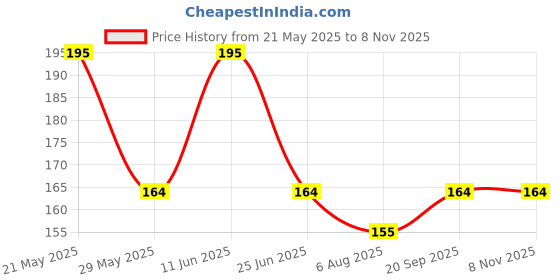 amazon.in Sansar Green Mogra Magic fertilizer for your Mogra Plant (400gm) Price History Graph from 21 May 2025 to 7 Nov 2025