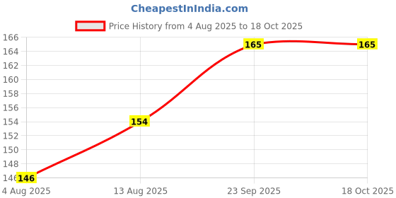 amazon.in sansar green Sansar Green® Lizard Repellant Spray | Pure Herbal Lizard Repellent for Home | Pet-Friendly I Non-toxic & Biodegradable | Irritant-Free I Chemical-Free (15 Days Protection) (100 ml) sansar green Price History Graph from 4 Aug 2025 to 17 Oct 2025