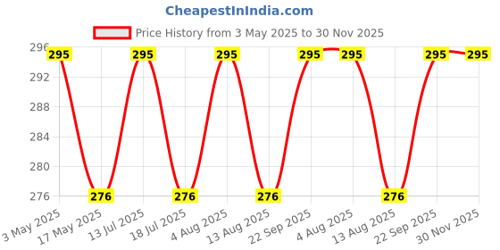 amazon.in sansar green Sansar Green® Lizard Repellant Spray | Pure Herbal Lizard Repellent for Home | Pet-Friendly I Non-toxic & Biodegradable | Irritant-Free I Chemical-Free (15 Days Protection) (500 ml) sansar green Price History Graph from 3 May 2025 to 29 Nov 2025