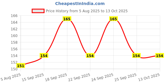 amazon.in sansar green Sansar Green® Termite Instant Hit Spray, Premium Essential Super Powerful Liquid Spray for Removing Termites and Other Insects from Plants (100 ml) sansar green Price History Graph from 5 Aug 2025 to 13 Oct 2025