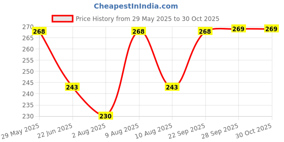 amazon.in Sansar Green® Aquatic Plant Food Liquid Fertilizer for Lucky Bamboo, Money Plant and Water Aquarium Plants. (500 ml) Price History Graph from 29 May 2025 to 29 Oct 2025