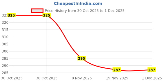 amazon.in Sansar Green® Book Worms Repellants Liquid Spray, Removes book worms instantly and prevents further infections | Natural Herbal Formula I Non-Toxic, and Biodegradable | Irritant-Free. (500 ml) Price History Graph from 30 Oct 2025 to 30 Nov 2025