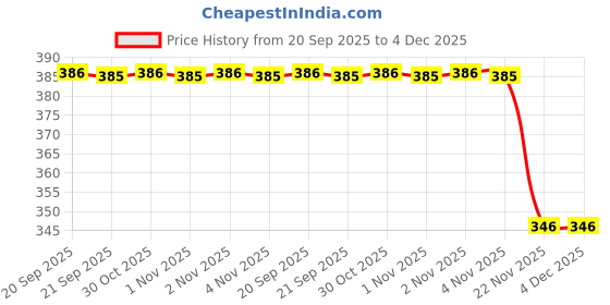 amazon.in Sansar Green® Fruit Plant Liquid Fertilizer, Premium Essential Super Powerful Liquid Fertilizer for the Best Growth of Fruit Plants with Fruiting Nutrients and Charged Micro-organism (1000 ml) Price History Graph from 20 Sep 2025 to 4 Dec 2025