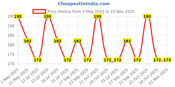amazon.in Sansar Green® Lizard Repellant Spray | Pure Herbal Lizard Repellent for Home | Pet-Friendly I Non-toxic & Biodegradable | Irritant-Free I Chemical-Free (15 Days Protection) (200 ml) Price History Graph from 3 May 2025 to 23 Nov 2025