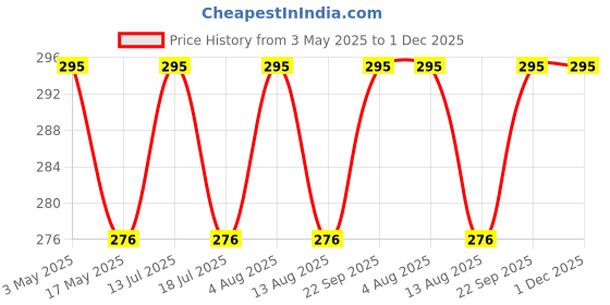 amazon.in sansar green Sansar Green® Lizard Repellant Spray | Pure Herbal Lizard Repellent for Home | Pet-Friendly I Non-toxic & Biodegradable | Irritant-Free I Chemical-Free (15 Days Protection) (500 ml) sansar green Price History Graph from 3 May 2025 to 1 Dec 2025