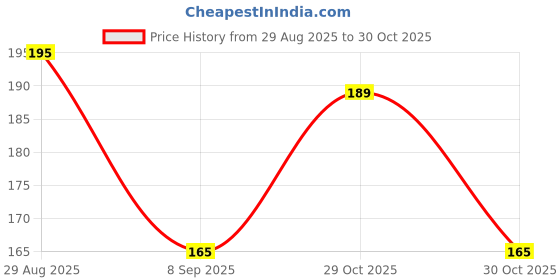 amazon.in sansar green Sansar Green® Magical Lemon Mixture for Maximum Fruiting in Plants Best Fertilizer for Lemon Plants (400 gm) sansar green Price History Graph from 29 Aug 2025 to 30 Oct 2025