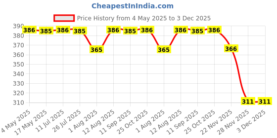 amazon.in Sansar Green® Nano DAP Organic Liquid Fertilizer for overall Growth of Plants. (1000 ml) Price History Graph from 4 May 2025 to 2 Dec 2025
