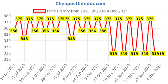 amazon.in Sansar Green® Nano Potash Organic Liquid Fertilizer Essential for Overall Growth of Plants. (1000 ml) Price History Graph from 19 Jul 2025 to 4 Dec 2025