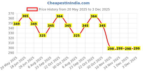 amazon.in sansar green Sansar Green® NPK 10:26:26 Fertilizer for Plants. (900 gm) sansar green Price History Graph from 20 May 2025 to 3 Dec 2025