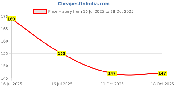 amazon.in Sansar Green® Orchid Bloom Powder, Premium Essential Super Powerful slow releasing Organic Fertilizer for Maximizing flowering in Orchid Plants. (200 gm) Price History Graph from 16 Jul 2025 to 18 Oct 2025
