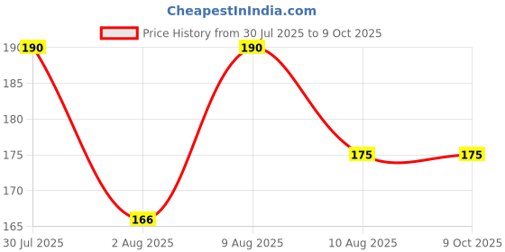 amazon.in Sansar Green® Trichoderma Fungicide - Viride Powder for Plants (2 x 10^8 CFU per Gram) Bio Fungicide - Prevents Fungal and Bacterial Diseases in Plants. (400 gm) Price History Graph from 30 Jul 2025 to 9 Oct 2025
