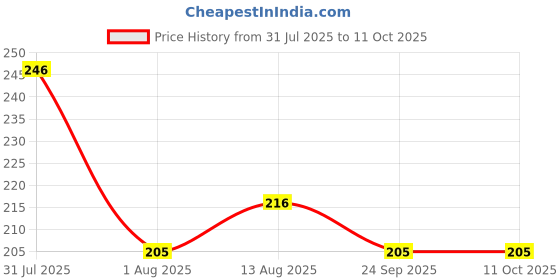 amazon.in Sansar Green® Trichoderma Fungicide - Viride Powder for Plants (2 x 10^8 CFU per Gram) Bio Fungicide - Prevents Fungal and Bacterial Diseases in Plants. (900 gm) Price History Graph from 31 Jul 2025 to 10 Oct 2025