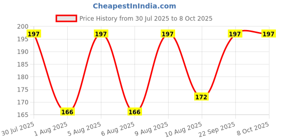 amazon.in Sansar Green® Weeds Remover, Premium Essential Powerful Weeds Remover Powder for Removing Wild Weeds & Herbs (100 gm) Price History Graph from 30 Jul 2025 to 8 Oct 2025