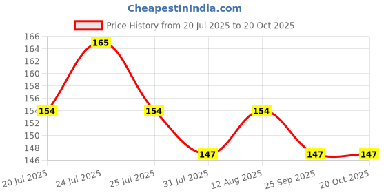 amazon.in sansar green Sansar Green® Weeds Remover Spray, Premium Essential Super Powerful Liquid Spray for Removing all types of Wild weeds. (100 ml) sansar green Price History Graph from 20 Jul 2025 to 19 Oct 2025