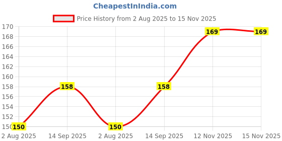 amazon.in sansar organics Sansar Organics® Lizard Repellent Spray | Pure Herbal Lizard Repellent for Home | Pet-Friendly I Non-toxic & Biodegradable | Irritant-Free I Chemical-Free (15 Days Protection) (100 ml) sansar organics Price History Graph from 2 Aug 2025 to 15 Nov 2025