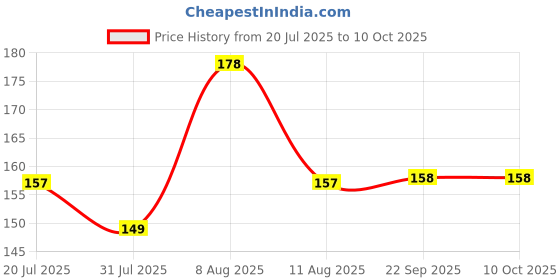 amazon.in Sansar Organics® Trichoderma Fungicide - Viride Powder for Plants (2 x 10^8 CFU per Gram) Bio Fungicide - Prevents Fungal and Bacterial Diseases in Plants. (200 gm) Price History Graph from 20 Jul 2025 to 10 Oct 2025