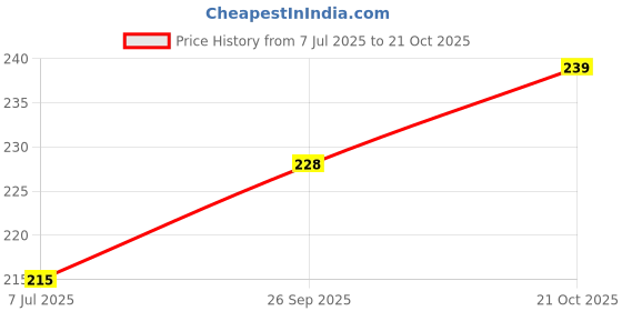 amazon.in SANSEFERO Aquarium Air Controller for Aquarium Air Pumps Air Valve Oxygen Pipe Tube for Aquarium Fish Tanks & Air Pumps (20 Nos) Price History Graph from 7 Jul 2025 to 21 Oct 2025