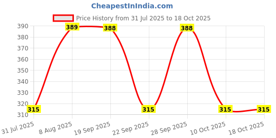 amazon.in SANSEFERO Java Moss Vesicularia dubyana Aquarium Live Plant | Loose Bunch Price History Graph from 31 Jul 2025 to 17 Oct 2025