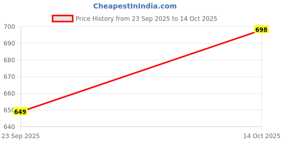amazon.in Sansevieria Kirkii Price History Graph from 23 Sep 2025 to 14 Oct 2025
