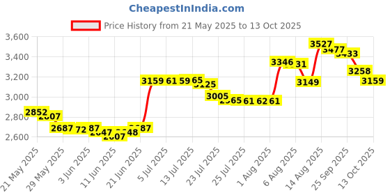 amazon.in sansha 3C Silhouette Black sansha Price History Graph from 21 May 2025 to 13 Oct 2025