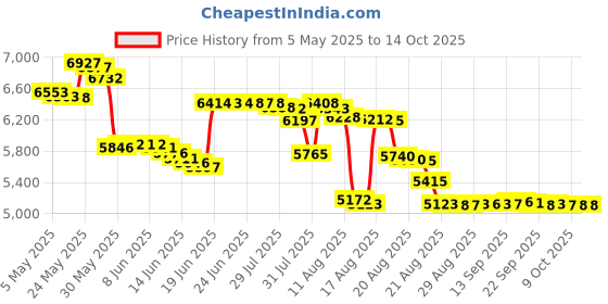 amazon.in sansha Charlotte Leather Slip-On Jazz Shoe sansha Price History Graph from 5 May 2025 to 14 Oct 2025