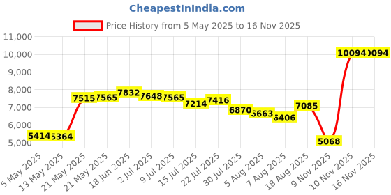 amazon.in sansha Pro 1 Leather Ballet Slipper sansha Price History Graph from 5 May 2025 to 15 Nov 2025