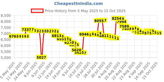 amazon.in sansha Tivoli Lace-Up Leather Jazz Shoe sansha Price History Graph from 5 May 2025 to 15 Oct 2025