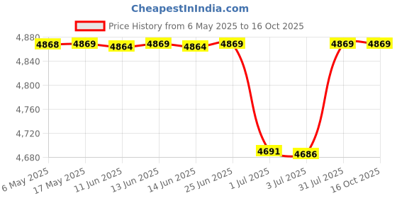 amazon.in sansha Tivoli Lace-Up Leather Jazz Shoe sansha Price History Graph from 6 May 2025 to 16 Oct 2025