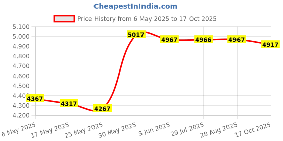 amazon.in sansha Women s T-Split Tap Shoe sansha Price History Graph from 6 May 2025 to 17 Oct 2025