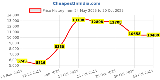 amazon.in sansha Women s Tivoli Dance Shoe sansha Price History Graph from 24 May 2025 to 30 Oct 2025