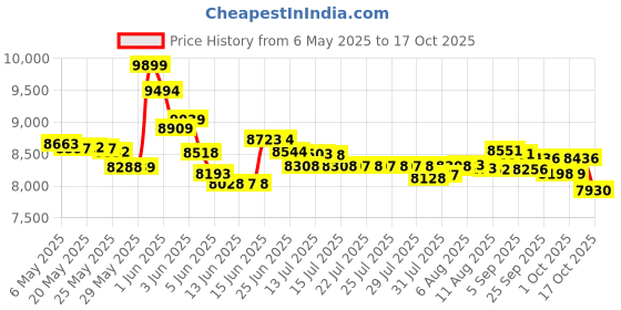 amazon.in sansha Women's T-Split Shoe,Black,4 W US sansha Price History Graph from 6 May 2025 to 9 Oct 2025