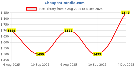 amazon.in sanskruti Cotton Silk Daman Elephant Jaquard Kurta for Men Elegant Two-Tone Zari Work Traditional Kutch-Inspired Full Sleeve Fancy Ethnic Wear Kurta for Men sanskruti Price History Graph from 6 Aug 2025 to 4 Dec 2025