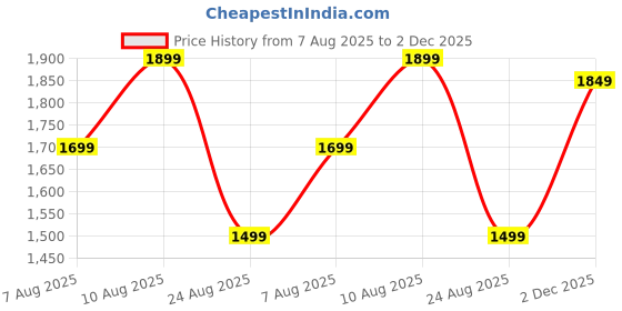 amazon.in sanskruti Cotton Silk Daman Elephant Jaquard Kurta for Men Elegant Two-Tone Zari Work Traditional Kutch-Inspired Full Sleeve Fancy Ethnic Wear Kurta for Men sanskruti Price History Graph from 7 Aug 2025 to 2 Dec 2025