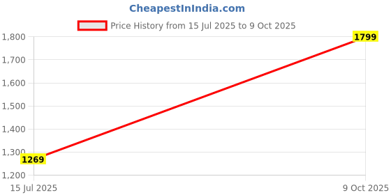 amazon.in sanskruti Mumal Design Kurta Camel Hut Daman Jaquard Design Kurta for Men Cotton Silk Fabric with Two-Tone Zari Work Elegant Kutch-Inspired Full Sleeve Kurta sanskruti Price History Graph from 15 Jul 2025 to 9 Oct 2025
