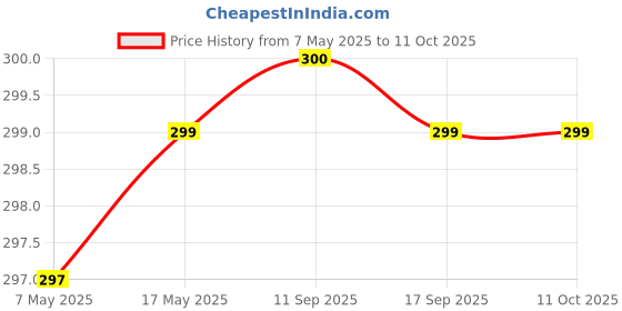 amazon.in SANSU Gond Siyah 60 Tablet Price History Graph from 7 May 2025 to 10 Oct 2025