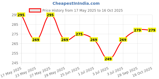 amazon.in SANSU Kala gond | Gond Siyah | Black Gum | 100% Pure & Ayurvedic || (50 gram) sansu Price History Graph from 17 May 2025 to 16 Oct 2025