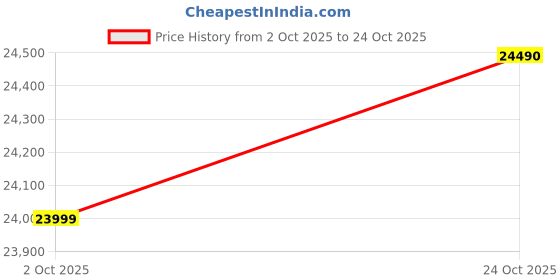 amazon.in SANSUI 109 cm (43 inch) Full HD LED Smart Google TV5.0 (OS Ver. Android 14) with HDR Display(JSW43UG23) Price History Graph from 2 Oct 2025 to 24 Oct 2025
