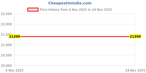 amazon.in SANSUI 109cm (43inch) Full HD Smart Google 5.0(Android 14) with Dolby Audio, BOE Panel, Filmmaker Mode, HDR10, Google Assistant,A+ Grade Panel, LED TV (JSW43FHG5) Price History Graph from 4 Nov 2025 to 23 Nov 2025