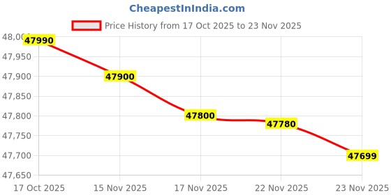amazon.in SANSUI 165 cm (65inch) 4K HDR Smart Google 5.0(Android 14)| HDR10+, HSR 120 Hz with Dolby Vision, Dolby Atmos & 30W Box Speaker QLEDTV JSW65UG23Q(Black Price History Graph from 17 Oct 2025 to 22 Nov 2025