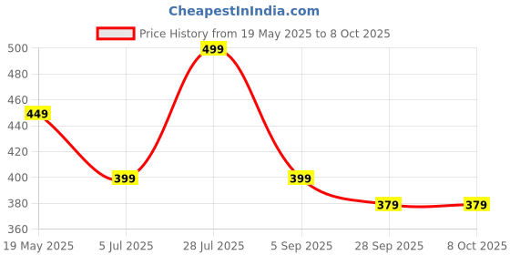 amazon.in SANTALON Bendable Robot Figures, Flexible Robot, Telescopic Suction Cup Robot Toy, Pop Tubes, Fidget Tubes Sensory Toys for Girls Boys (Multicolor) (4 Pieces) Price History Graph from 19 May 2025 to 7 Oct 2025